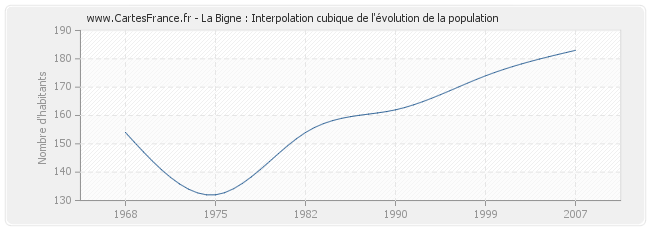 La Bigne : Interpolation cubique de l'évolution de la population